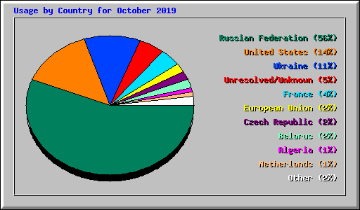 Usage by Country for October 2019