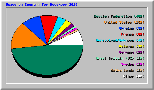 Usage by Country for November 2019