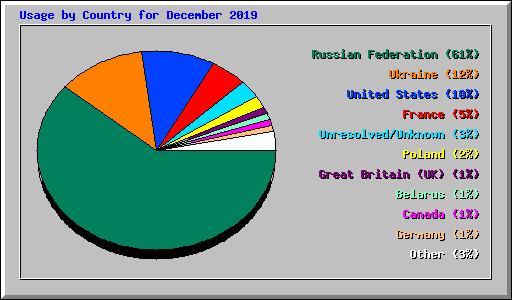 Usage by Country for December 2019