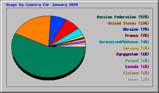 Usage by Country for January 2020
