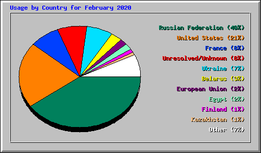 Usage by Country for February 2020