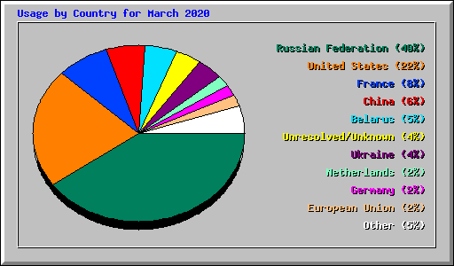 Usage by Country for March 2020