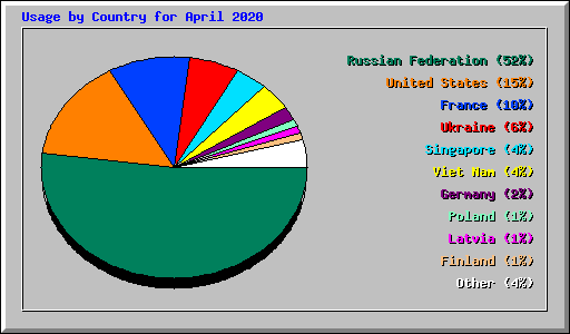 Usage by Country for April 2020