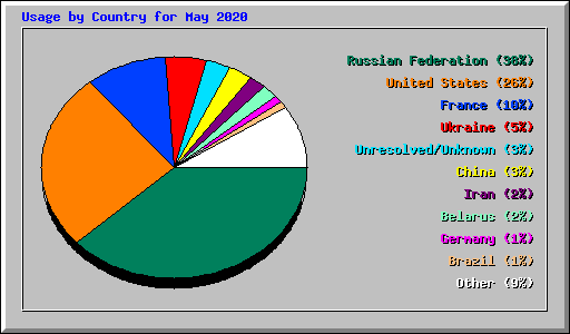 Usage by Country for May 2020