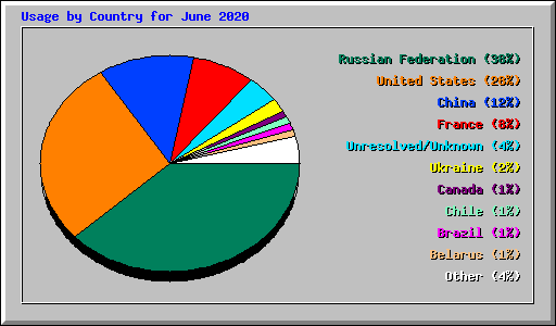Usage by Country for June 2020