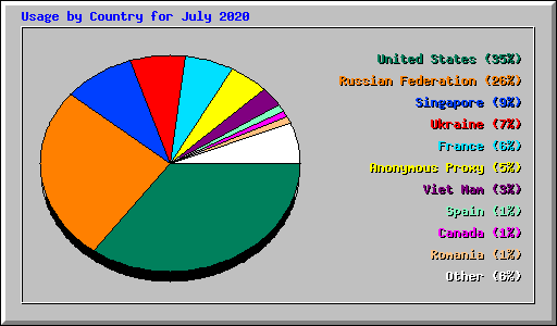 Usage by Country for July 2020
