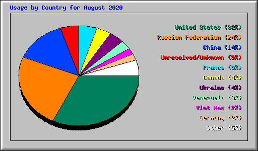 Usage by Country for August 2020