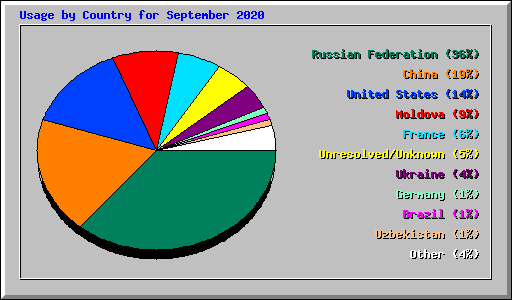 Usage by Country for September 2020