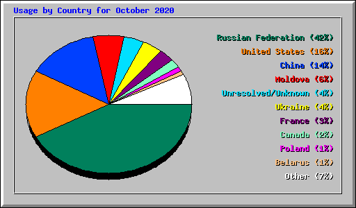 Usage by Country for October 2020