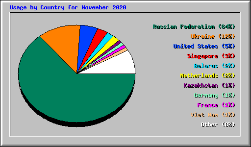 Usage by Country for November 2020