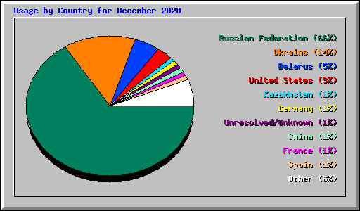 Usage by Country for December 2020