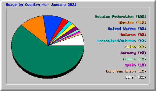 Usage by Country for January 2021