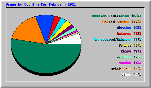 Usage by Country for February 2021
