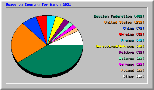 Usage by Country for March 2021