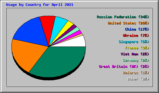 Usage by Country for April 2021