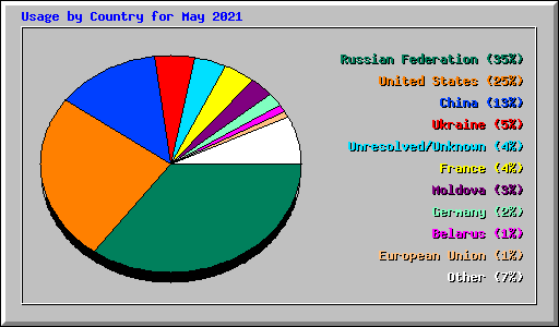 Usage by Country for May 2021