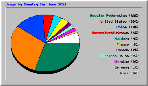 Usage by Country for June 2021