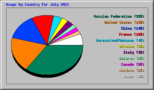 Usage by Country for July 2021