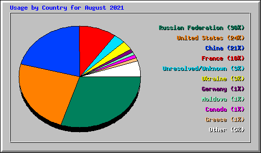 Usage by Country for August 2021