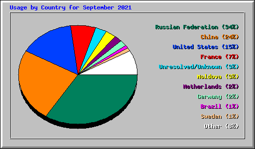 Usage by Country for September 2021