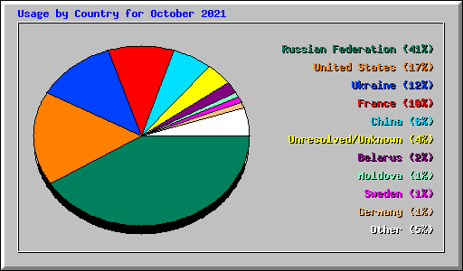 Usage by Country for October 2021