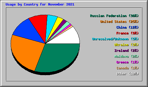 Usage by Country for November 2021