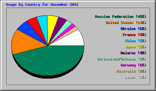 Usage by Country for December 2021