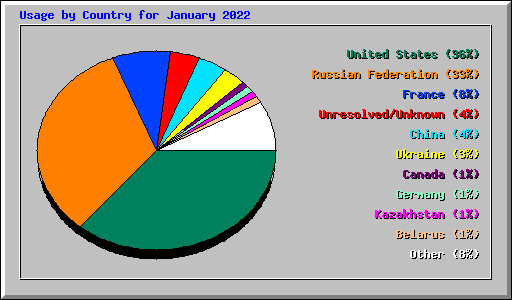 Usage by Country for January 2022