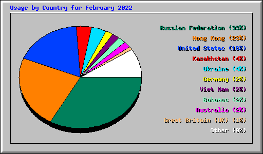 Usage by Country for February 2022