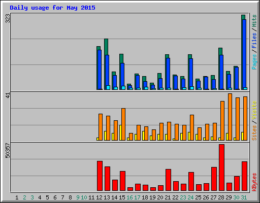 Daily usage for May 2015