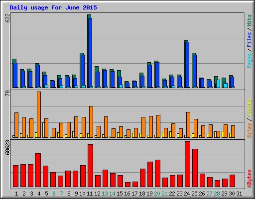Daily usage for June 2015