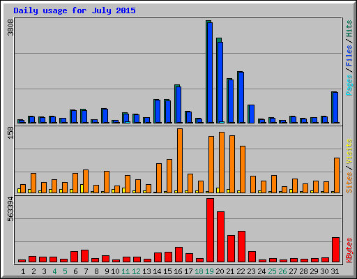 Daily usage for July 2015