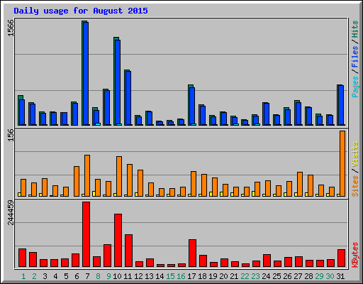 Daily usage for August 2015