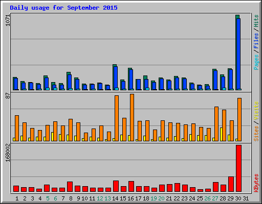 Daily usage for September 2015