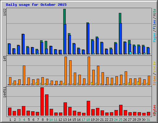 Daily usage for October 2015