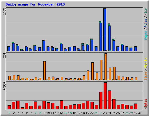 Daily usage for November 2015