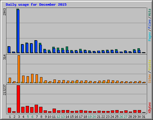 Daily usage for December 2015