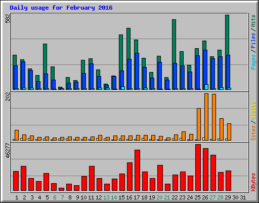 Daily usage for February 2016