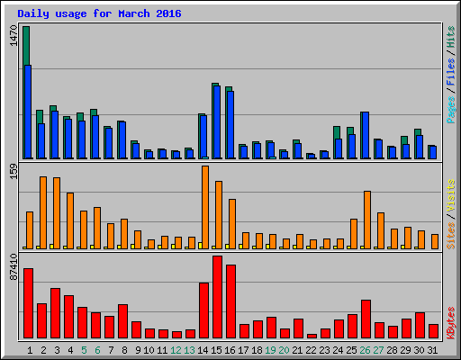 Daily usage for March 2016