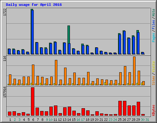 Daily usage for April 2016