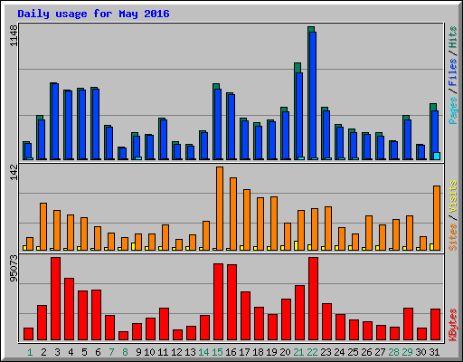 Daily usage for May 2016