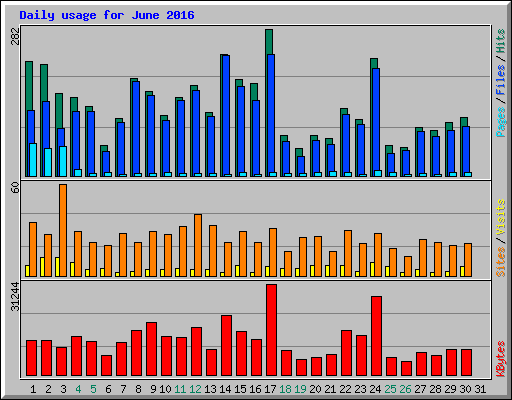 Daily usage for June 2016