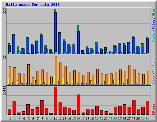 Daily usage for July 2016