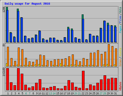 Daily usage for August 2016