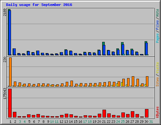 Daily usage for September 2016
