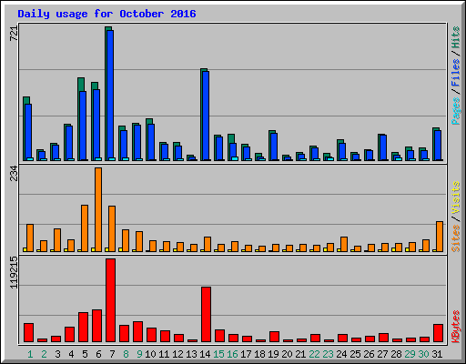 Daily usage for October 2016