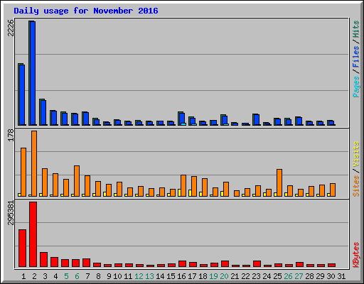 Daily usage for November 2016