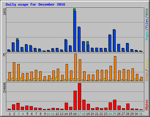 Daily usage for December 2016