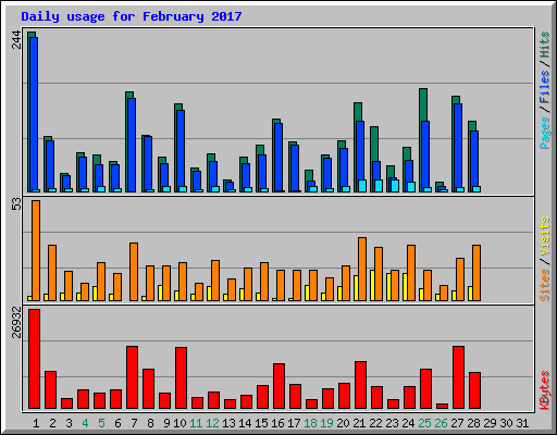 Daily usage for February 2017