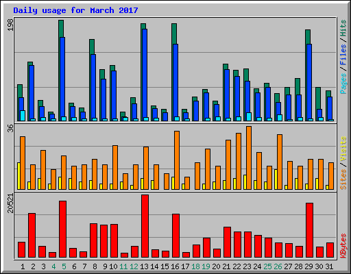 Daily usage for March 2017